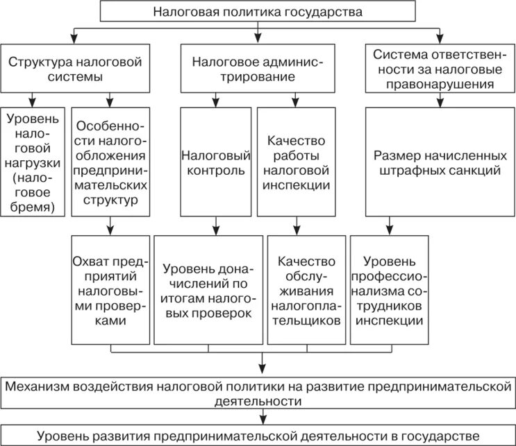 Налоги фискальная политика государства. Методы налоговой политики РФ. Фискальная политика государства схема. Налоговая политика РФ схема. Налоговая политика и механизмы её реализации в РФ..