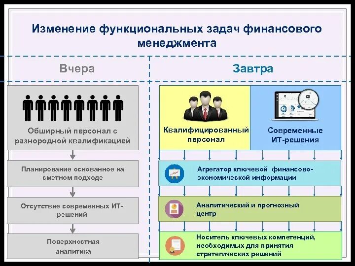 Функциональные изменения в организации