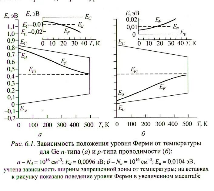 Положения уровня ферми. Температурная зависимость уровня ферми. зависимость уровня ферми от температуры в примесных полупроводниках. температурная зависимость положения уровня ферми. температурная зависимость уровня ферми в собственном полупроводнике.