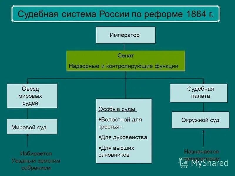 Судоустройство прокуратура установление общих. Система судов в России по судебной реформе 1864 года. Судебная реформа 1864 года структура суда. Судебная система Российской империи после 1864 года. Судебная система Российской империи после 1864 г схема.