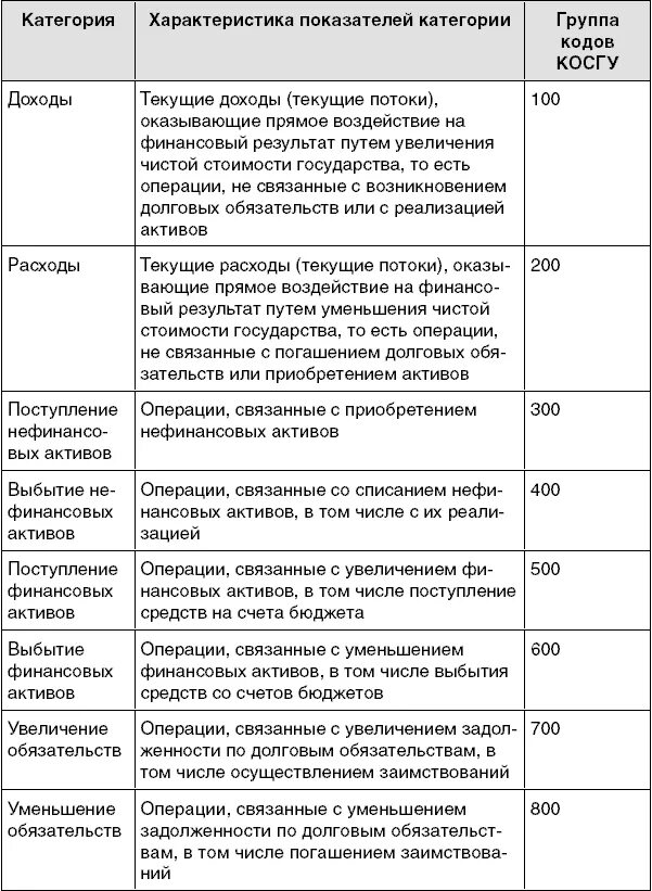 Код классификации операций сектора государственного управления. Код классификации операций сектора государственного управления