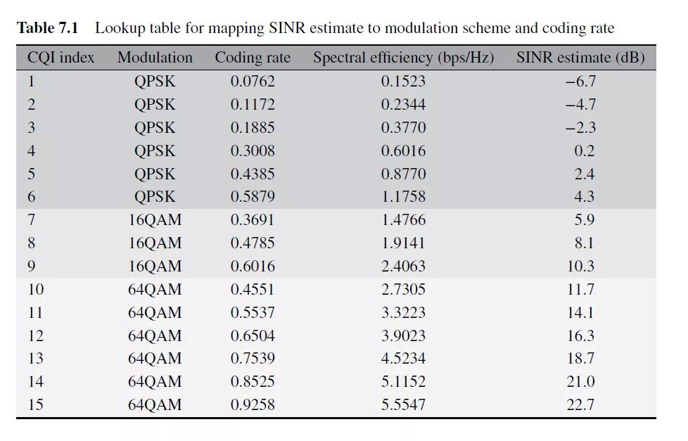 Таблица CQI LTE. MCS LTE. Таблица ul MCS LTE. CQI.