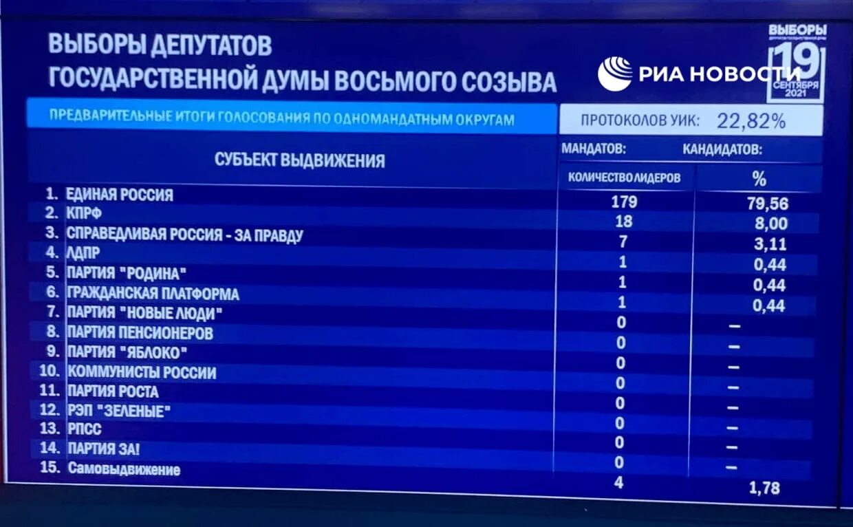 История результатов выборов. По одномандатным округам. Голосование одномандатным округам. Выборы по одномандатным округам. Одномандатные округа.