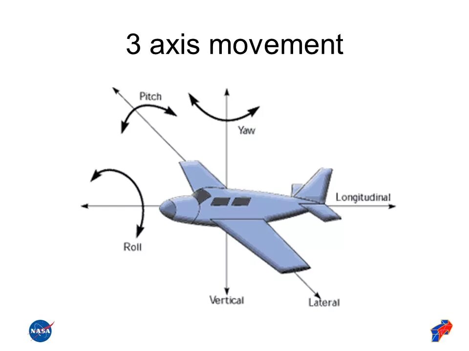 Vertical axis. Longitudinal lateral vertical axis. lateral axis в авиации. lateral axis and longitudinal axis. pitch самолет.
