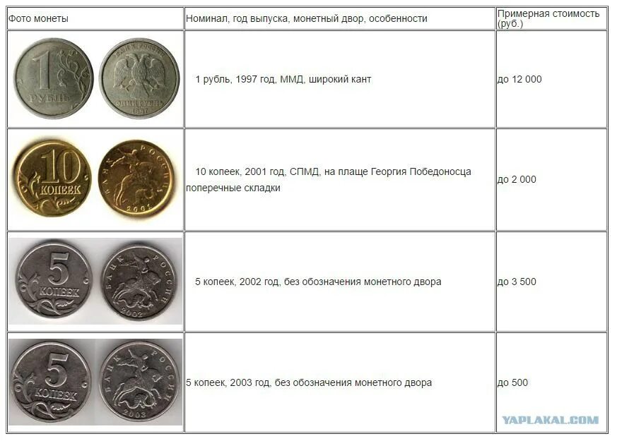 Монеты номиналом цена. Редкие монеты. Номинал монеты. Монеты разного номинала. Дирхамы монеты номиналы.