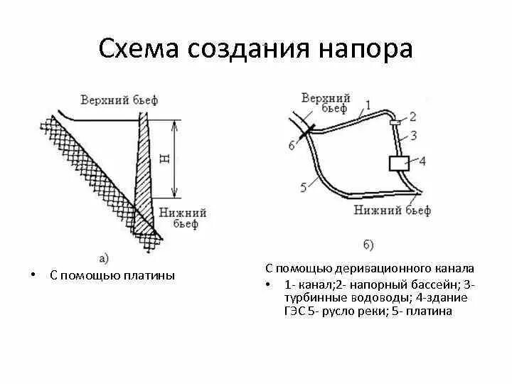 Создание напора. Схемы создания напора гэс. схема создания напора. деривационная схема создания напора. плотинная схема создания напора.