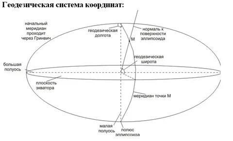Как называются линии системы координат