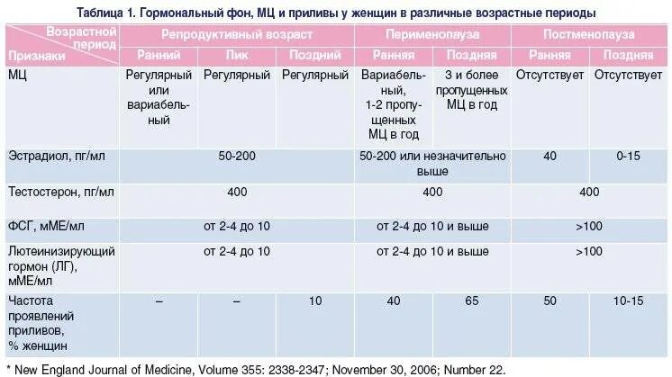 Норма гормона эстрадиол у женщин таблица. Эстрадиол норма ПГ/мл. Эстрадиол при климаксе норма таблица. Эстрадиол е2 норма у женщин. Эстрадиол и пролактин у мужчин