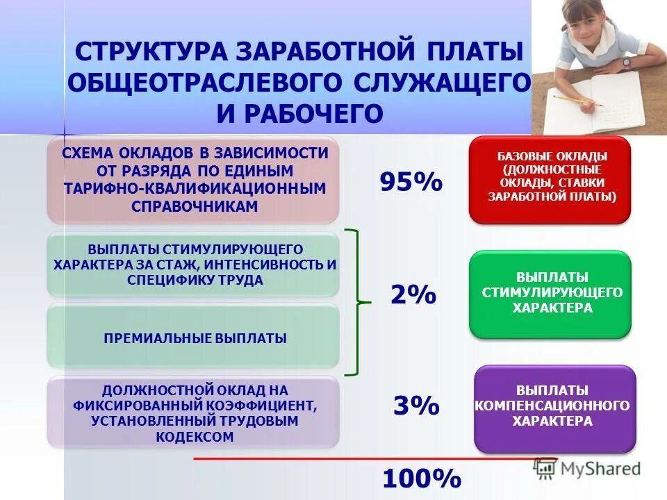 Юннаберкова взаимосвязь заработной платы. Система оплаты труда работников образовательного учреждения. Оплата труда структура заработной платы. Структура заработной платы. Система оплаты труда работников оу устанавливается.