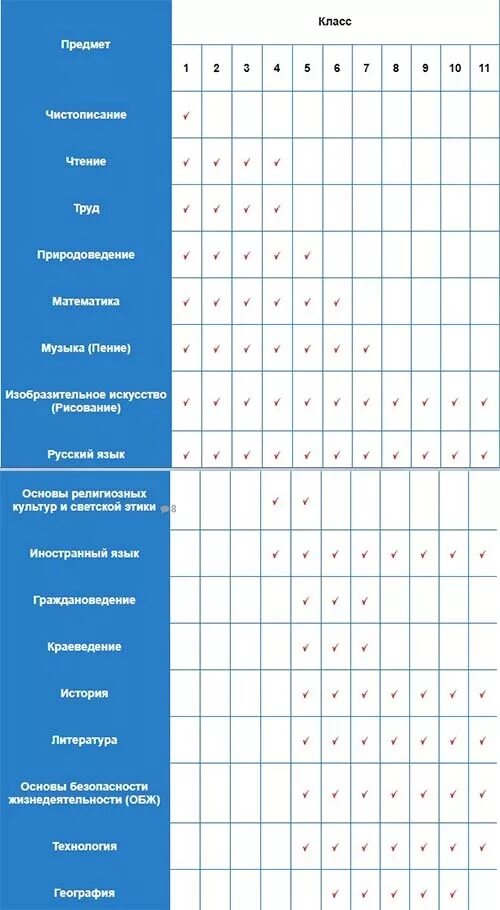 Какие предметы в 7 классе в школе. Предметы в 6 классе список школа России. До какого класса труды. Уроки труда до какого класса. До какого класса.