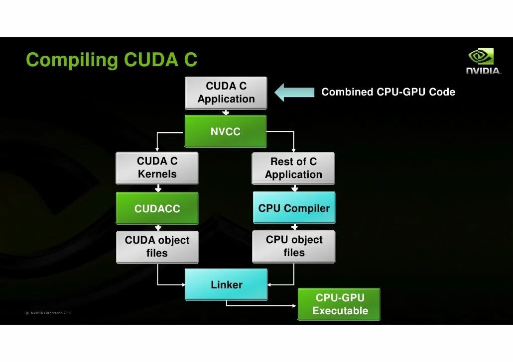 Compile go. Что такое CUDA графические процессоры в NVIDIA. CUDA язык программирования. CUDA программа. GPU CUDA устройство.