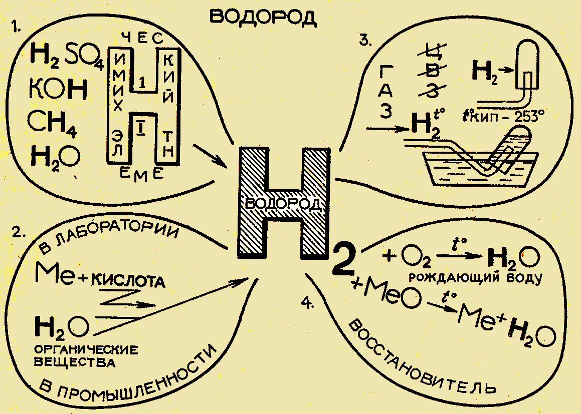 Опорная схема водорода. Ментальканая уврта водород. Опорный конспект по химии водород. Опорный конспект по химии кислород. Кислород водород вода задачи