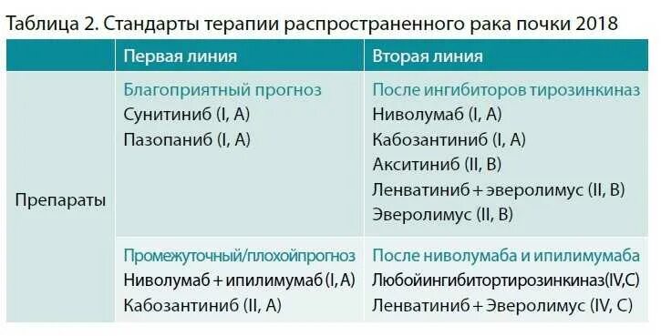 Терапия рака почки. Линии терапии в онкологии. Таргетная терапия в онкологии препараты. Первая линия терапии в онкологии. Таргетная терапия опухолей почк.