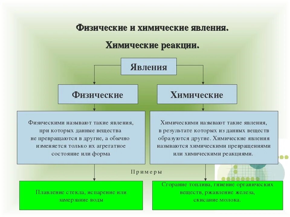 Химическое и физическое различие. Физические явления и химические явления. Примеры физических явлений в химии. Схема процесса химические явления. Физические и химические явления химические реакции.