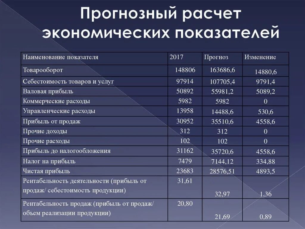 Расходы на производство услуг и товаров. Таблица показателя предприятий. Показатели деятельности предприятия таблица. Расчет экономических показателей. Расчет экономических показателей работы организации.