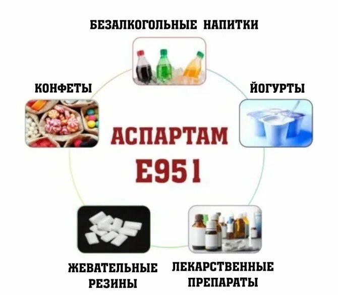 Пищевая добавка аспартам е951 это. Сахарозаменитель, аспартам (е 951),. Подсластители в пищевых продуктах. Аспартам продукты.