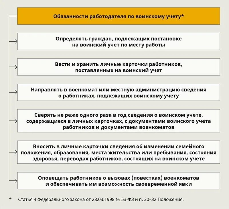 Военный комиссариат должности. Обязанности военкомата. Обязанности военкомата по воинскому учету. Должности для воинского учета. Должности сотрудников в военкомате.