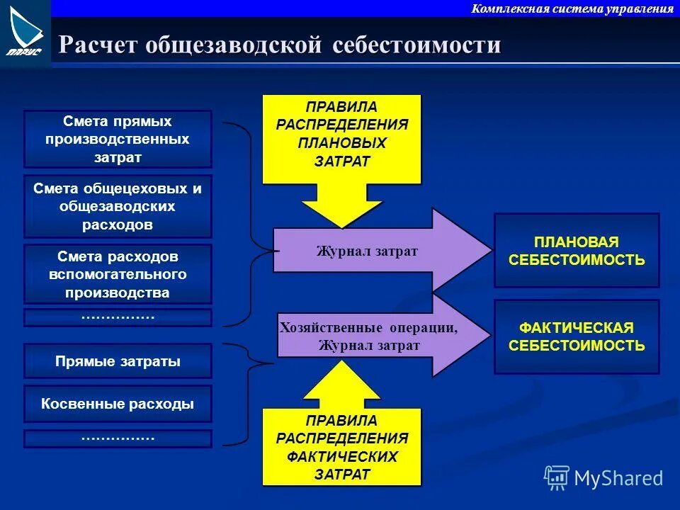 Прямые затраты в смете. Себестоимость прямые затраты. Прямые и косвенные затраты. Себестоимость прямые и косвенные расходы. Прямые расходы это.