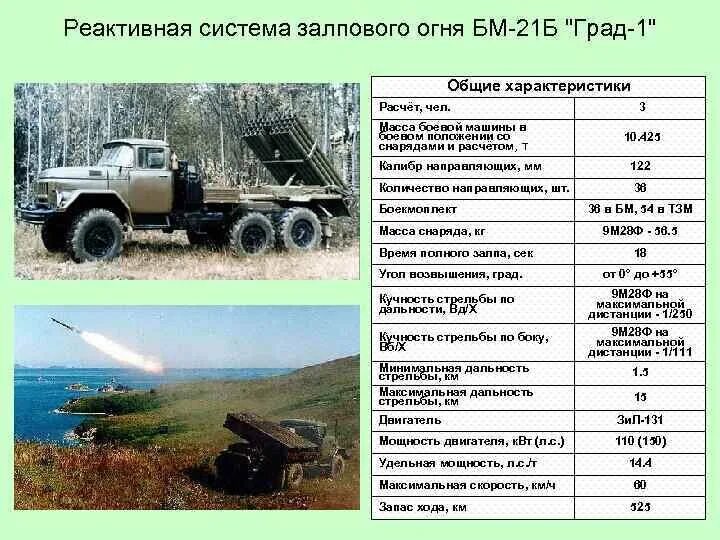 Дальность поражения рсзо. РСЗО БМ-21 град дальность. ТТХ град система залпового огня. ТТХ БМ 21 град. ТТХ БМ 21-1.