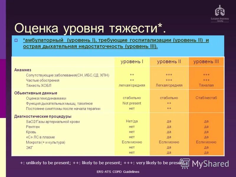 Какой уровень тяжести последствий. Показатель уровня госпитализации оценка. Уровни тяжести заболевания. Уровень тяжести операции.. Уровни тяжести после операции.