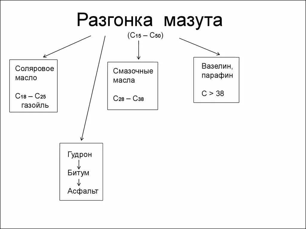 Разгонка мазута. Мазут формула химическая. Свойства мазута. Состав мазута