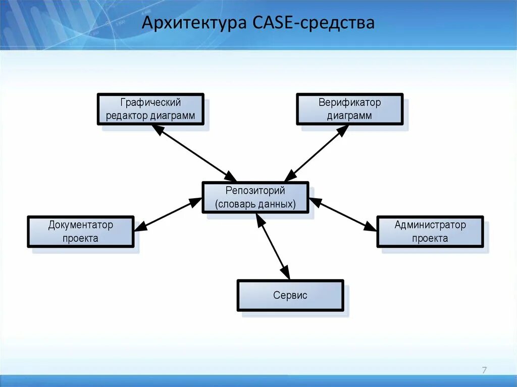 Языки графического моделирования. Состав типовой Case-системы. Case средства для проектирования БД. Архитектура Case систем. Классификацию Case средств БД.