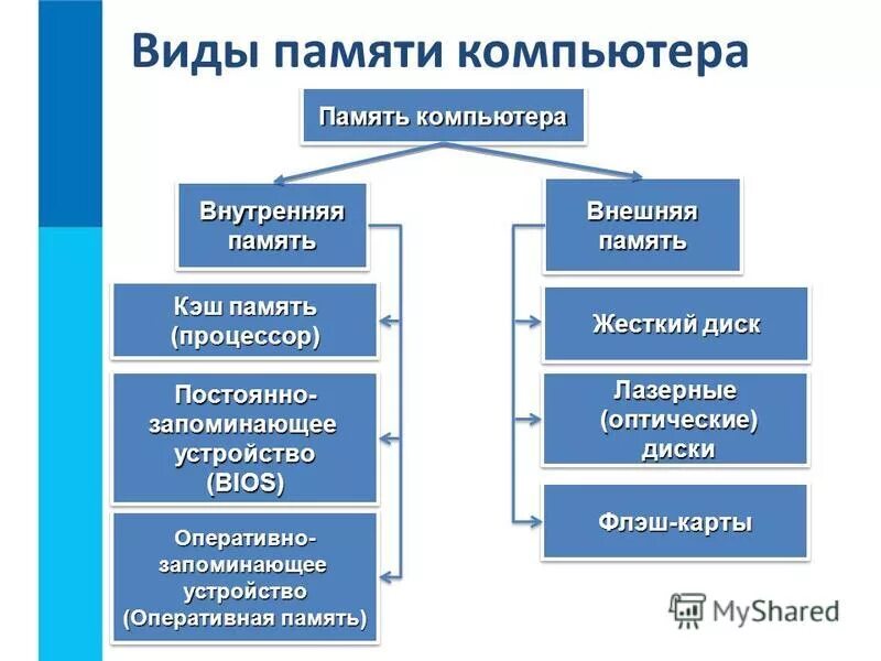 Виды компьютерной памяти. Основные виды памяти компьютера. Перечислите типы памяти компьютера. Перечислите основные виды памяти ПК. Виды памяти в информатике.