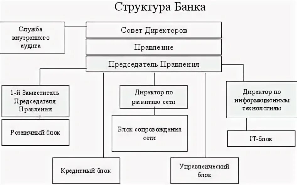 Составить структуру банка. Схема организационной структуры банка. организационная структура тинькофф банка схема. структура банковской организации (организационная схема). схема организационной структуры банка открытие.