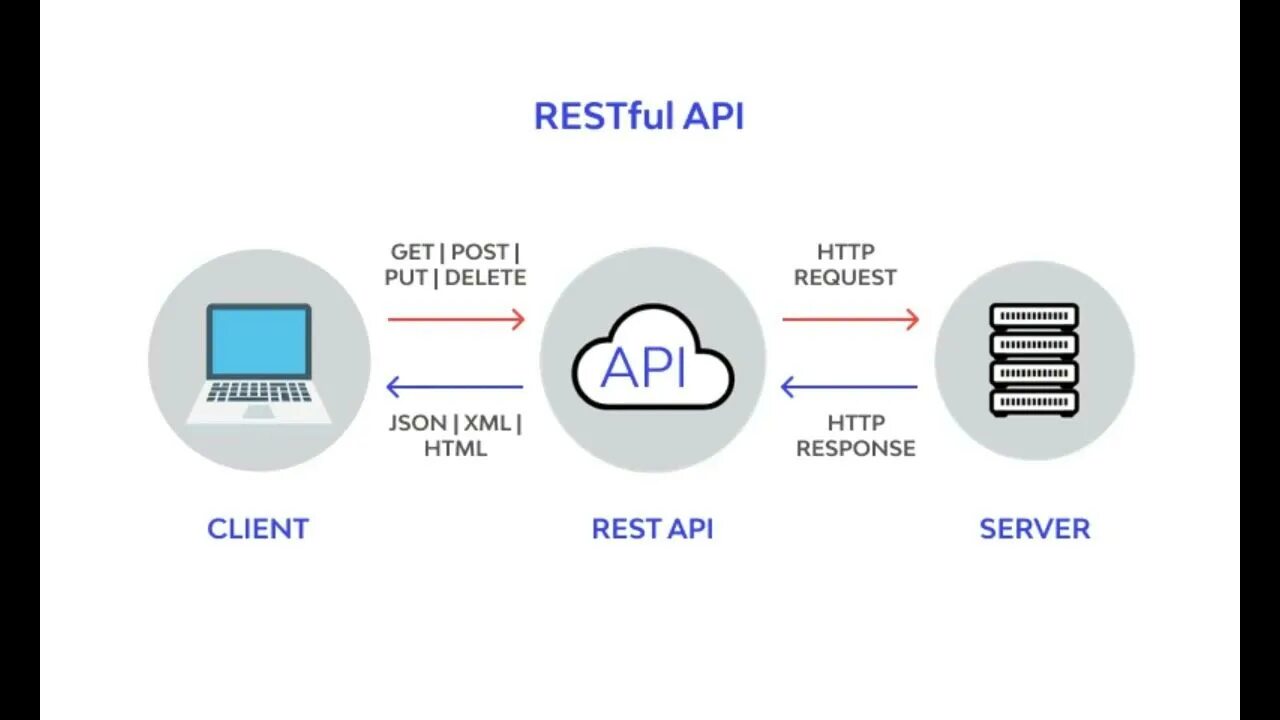 Структура rest API. Rest API схема. Схема работы API. Rest API сервер.