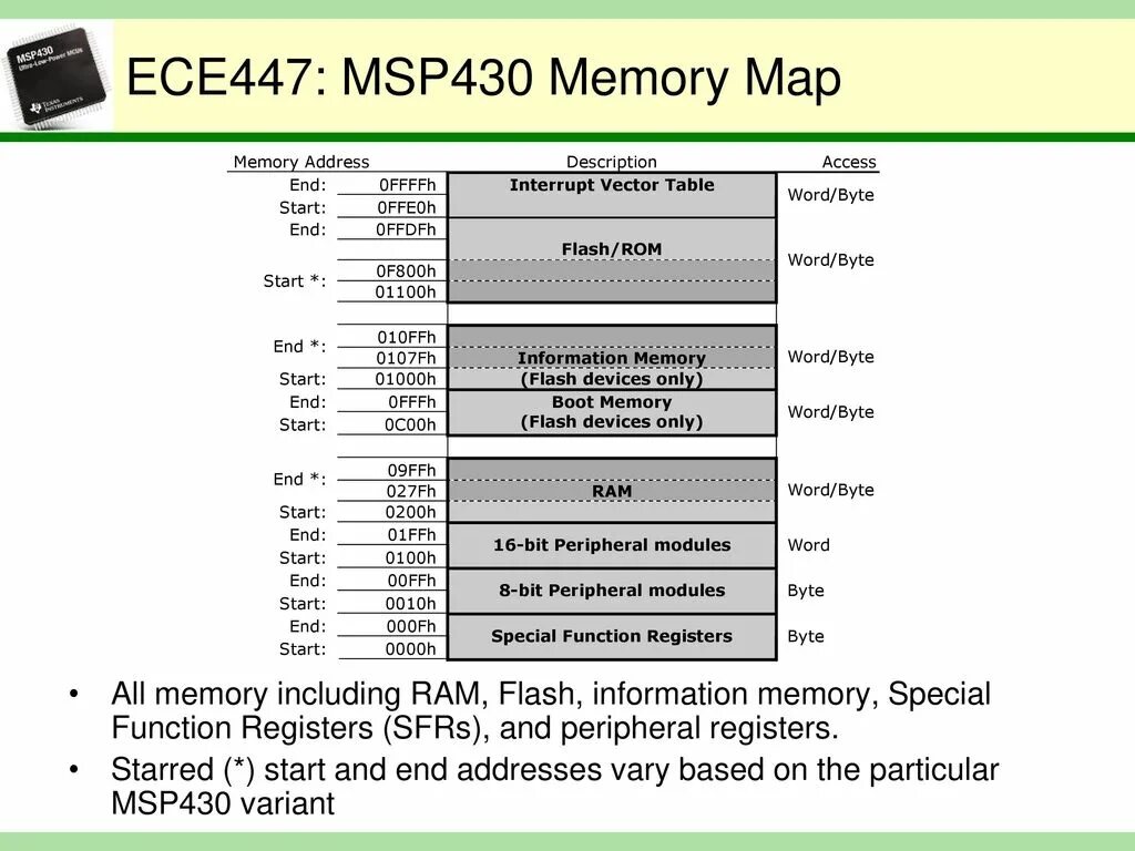 X86 function. Типы данных в msp430. memory address. special function registers.. memory address register.