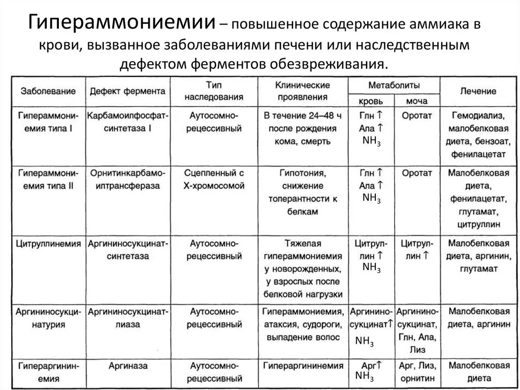 Анализ на аммиак в крови. Таблица наследственные нарушения орнитинового цикла. Гипераммониемия 1 типа биохимия. Гипераммониемия биохимия причины. Наследственные нарушения орнитинового цикла.