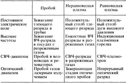 Классификация разрядов