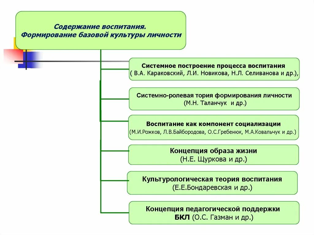 Задачи и содержание процесса воспитания. Системное построение процесса воспитания. Формирование культуры личности. Задачи формирования базовой культуры личности. Концепция системного построения процесса воспитания.