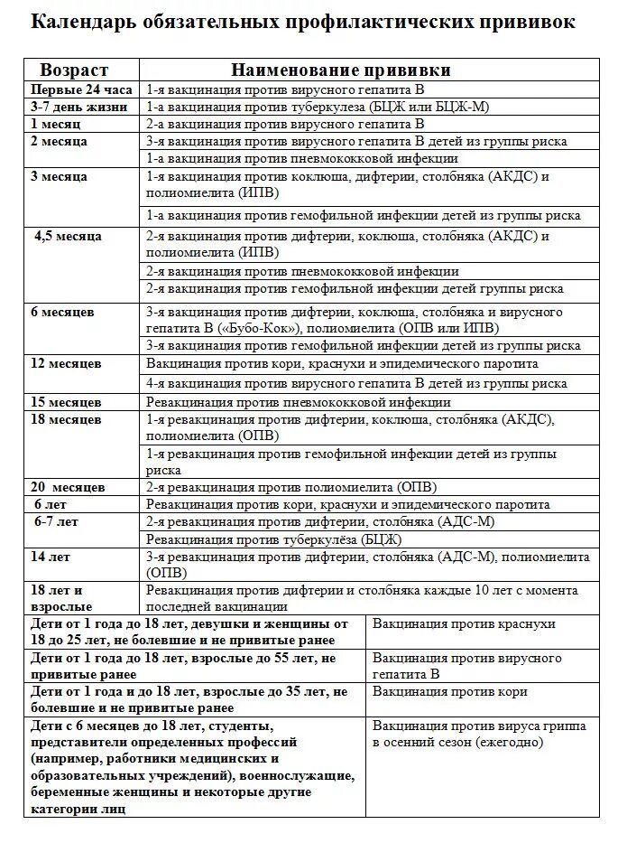 Прививки ребенку после 3 лет. Национальный календарь прививок для детей в России до года. Календарь проф прививок до 1 года. Прививки входящие в национальный календарь прививок. Вакцинопрофилактика национальный календарь прививок.