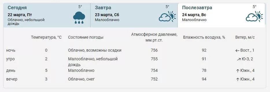 Прогноз погоды в александрове на 10 дней. Погода в Чайковском на неделю. Погода в Чайковском на завтра. Погода на сегодня в Чайковском на весь день. Погода г Чайковский на 3.