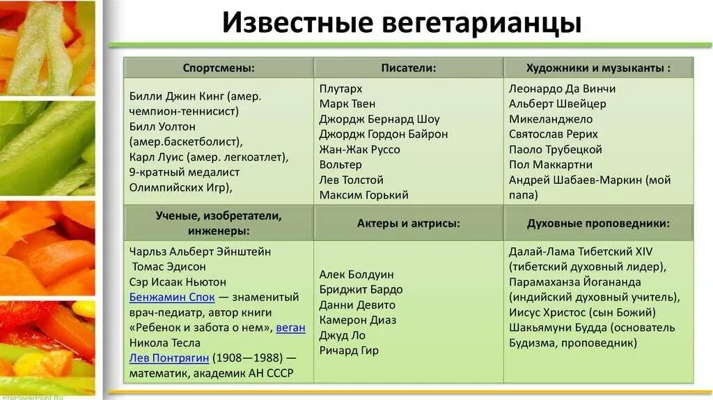 Вегетарианец есть ли яйца. Виды питания вегетарианство. Вегетарианские диеты таблицы. Что едят веганы и вегетарианцы список продуктов. Веганские и Вегетарианские диеты.