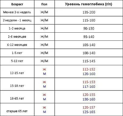 Гемоглобин норма у женщин по возрасту таблица. Показатели гемоглобина в крови таблица по возрасту. Норма уровня гемоглобина в крови у женщин 40 лет. Уровень гемоглобина в крови норма у детей. Гемоглобин в крови норма у мужчин по возрасту таблица.