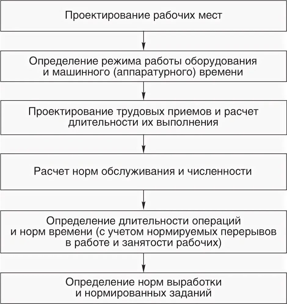 Схема норм труда. Видами норм труда являются. Проектирование норм труда. Перечислите нормы затрат труда:. Нормирование затрат.