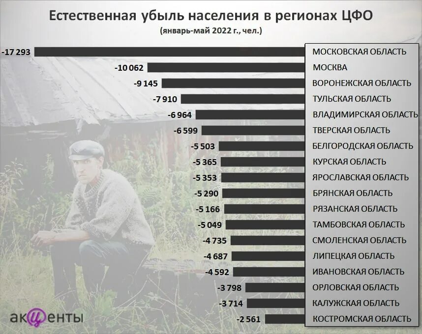 Убыль населения. Убыль населения по областям. Убыль населения 2022. Убыль населения по регионам.