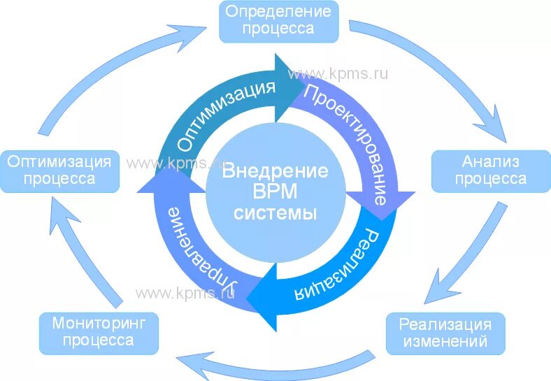 Разработка bpm. BPM - система управление бизнес-процессами. BPMS системы управления бизнес-процессами. BPMS система схема. Что такое управление бизнес-процессами (BPM.