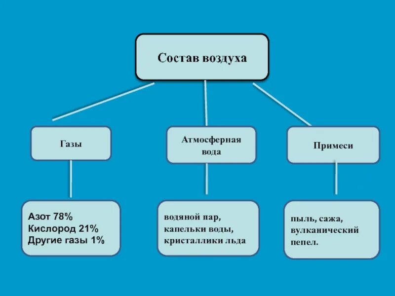 Воздух главные герои. Схема воздуха. Состав воздуха. Состав воздуха 5 класс. Схема состав воздуха 5 класс.