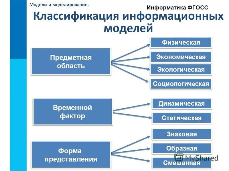 Информационные модели информатика 6 класс