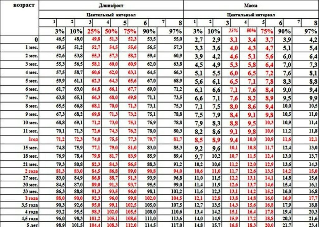 Таблица развития ребенка по годам рост вес. Центильные таблицы для мальчиков рост и вес. Таблица по месяцам развития ребенка вес и рост.