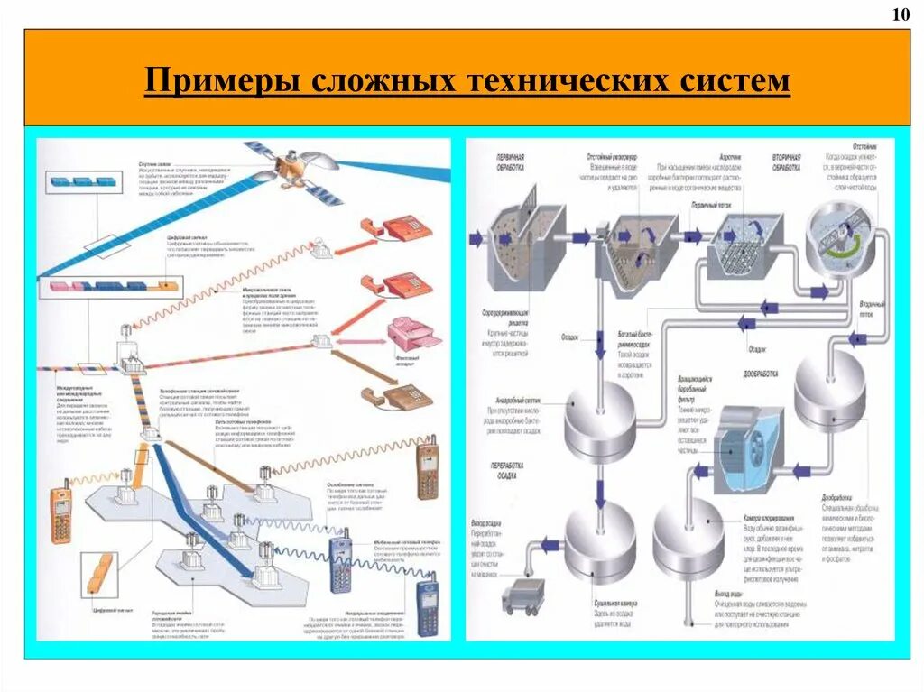 Сложная техническая система. Техническая система примеры. Примеры сложных систем. Сложные технические системы примеры. Назовите технические системы