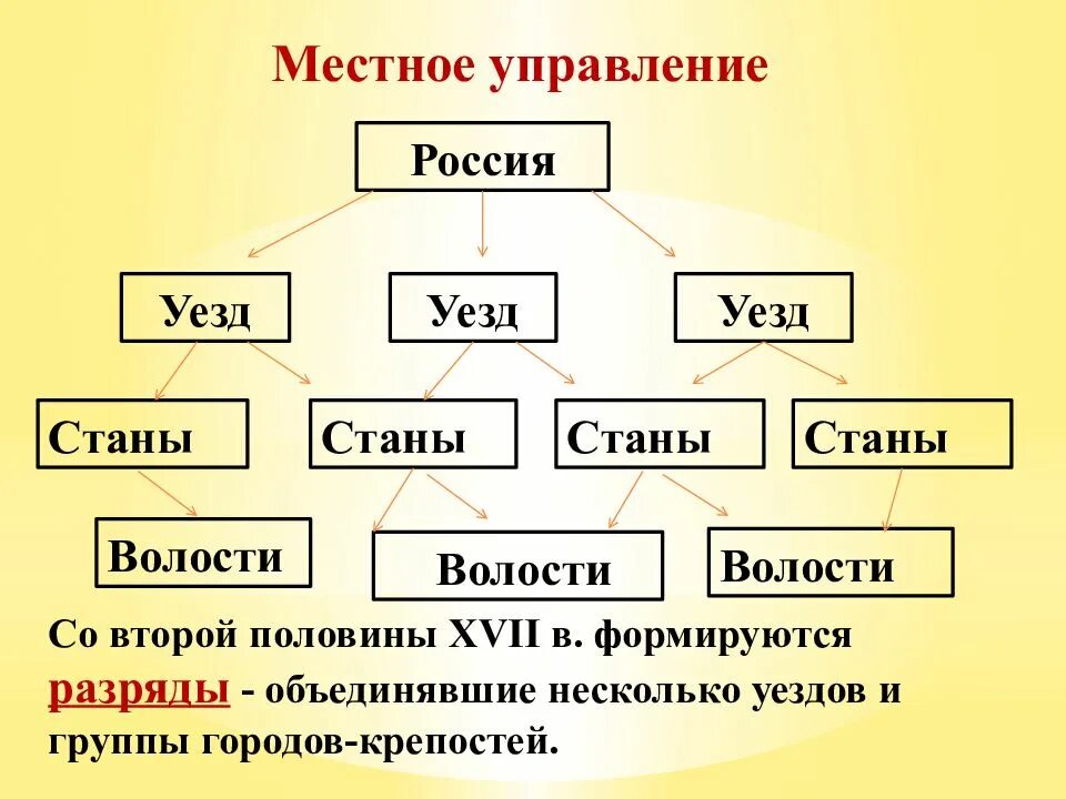 Местное управление Россия при первых Романовых. Россия при первых Романовых местное управление схема. Схема управления Россией в 17 веке при Романовых. Схема местного управления при первых Романовых.