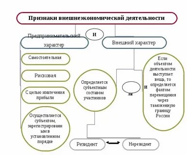 Формы внешней экономической деятельности