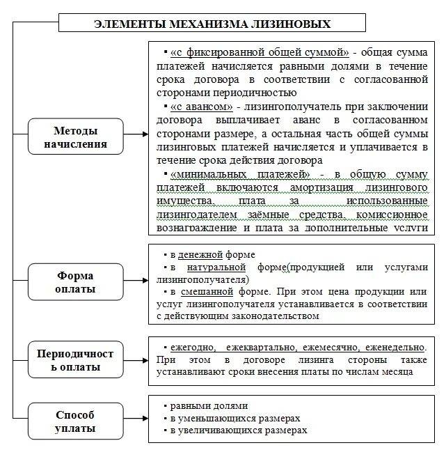 Авансовый платеж лизинг расходы. Методы начисления лизинговых платежей. Методика расчета лизинга. Методика расчета лизинговых платежей. Формы расчетов по лизингу.