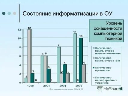Уровни информатизации