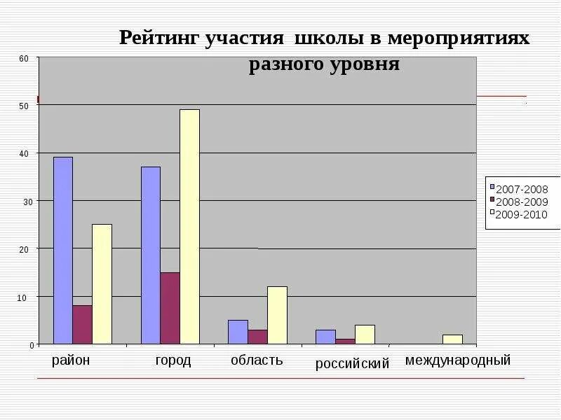 Рейтинговые мероприятия для школ. Уровень школьного мероприятия. Уровни школы. Рейтинг участия в мероприятиях. Критерии для рейтинга школ.