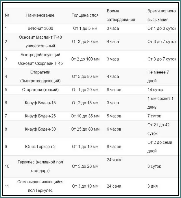 Сколько дней сохнет. Время высыхания наливного пола таблица. Наливной пол время высыхания. Время высыхания наливного пола. Наливной пол время высыхания при толщине 10 мм.